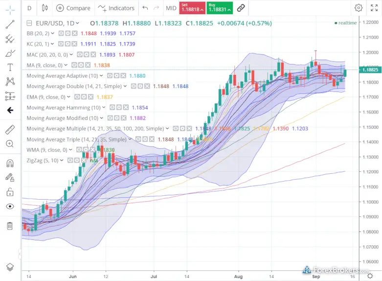 FOREX.com網絡交易圖表