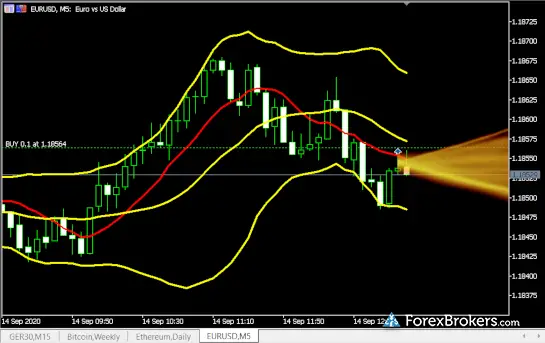 FOREX.com MetaTrader 5(MT4)桌面平台圖表