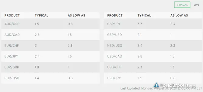 英國FOREX.com 2020年8月平均價差