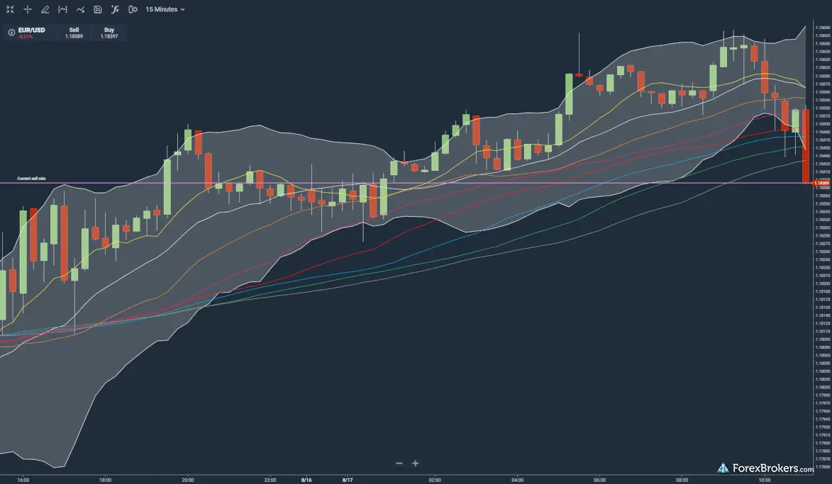 Plus500 Web平台圖表