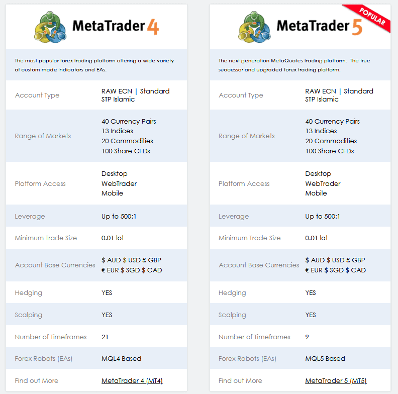 Vantage FX評論：MetaTrader（MT4）和MetaTrader（MT5）
