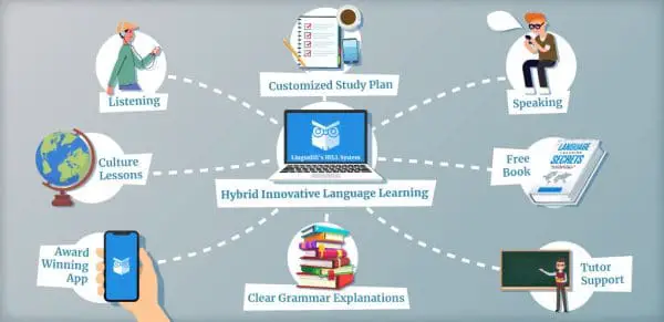 A graphic showing LinguaLift's language learning methodology and resources it offers