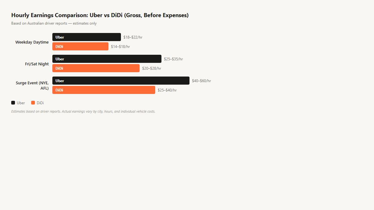 Uber and DiDi driver earnings comparison for Australian rideshare drivers earnings breakdown