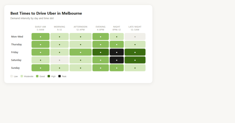 How Much Do Uber Drivers Make in Melbourne? (2026 Data)