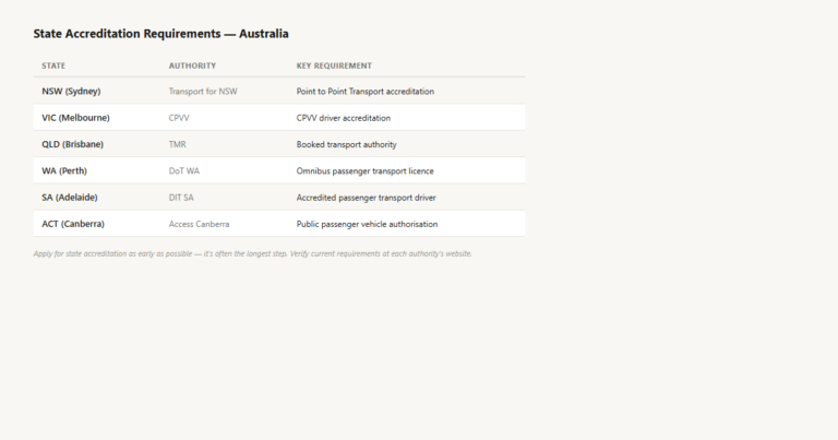 How to Become an Uber Driver in Australia (Complete 2026 Guide)