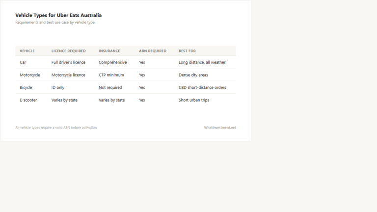 How to Sign Up for Uber Eats Delivery in Australia