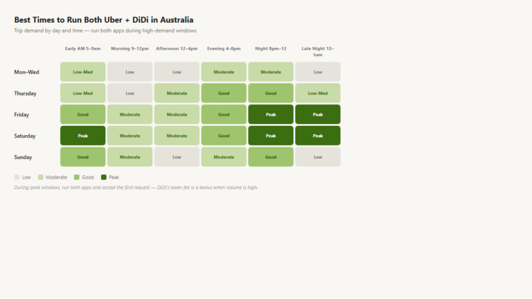 Uber vs DiDi Driver Australia: Which Pays More?